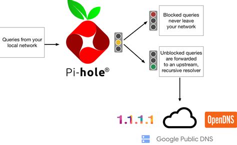 DNS-over-TLS uses port 853. . Downsides to pihole